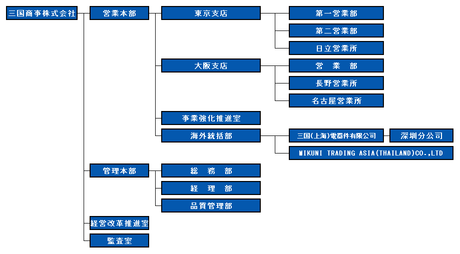 三国商事組織図